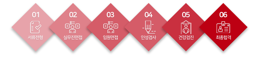 서류전형 - 실무진면접 - 임원면접 - 인성검사 - 건강검진 - 최종합격