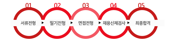 서류전형 > 필기전형 > 면접전형 > 체용신체검사 > 최종합격