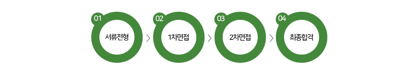전형절차 서류전형 -> 1차면접 -> 2차면접 -> 최종합격
