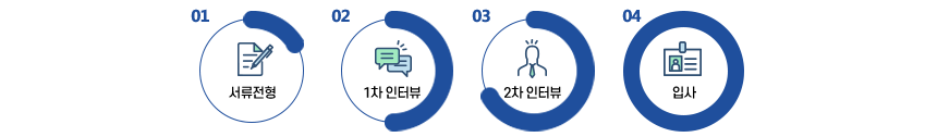 서류전형
1차 인터뷰
 2차 인터뷰
입사