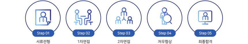 전형절차경력직: 서류전형 - 1차면접 - 2차면접 - 처우협상 - 최종합격