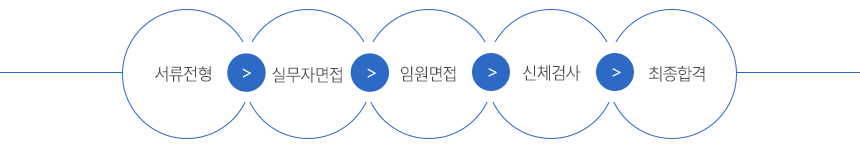 서류전형 - 실무자면접- 임원면접 - 신체검사 - 최종합격 