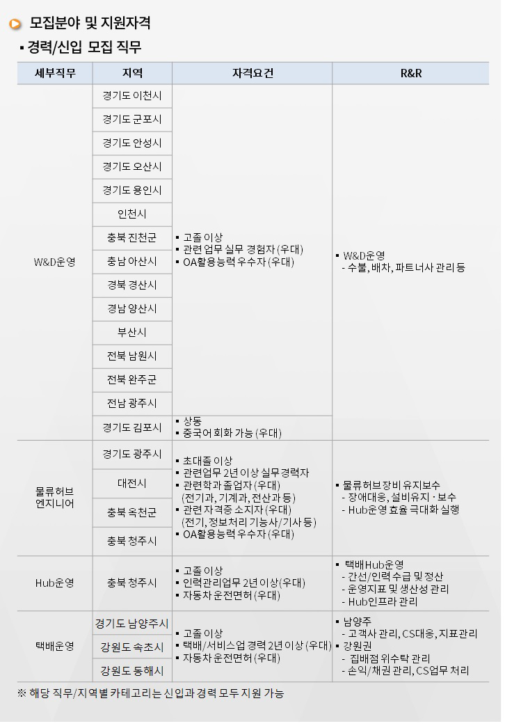 [씨제이대한통운(주)] CJ대한통운 지역인재 공개채용 - 사람인
