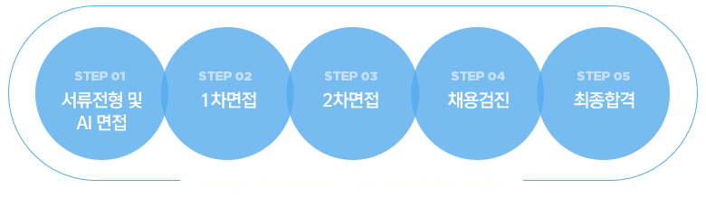 전형절차