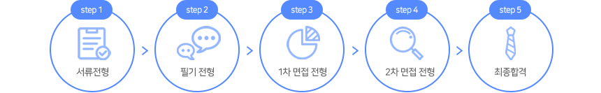 서류 전형/필기 전형/1차 면접 전형/2차 면접 전형/최종 합격
