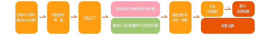 인력소요 파악(팀/부서 단위)-채용분야 확정-모집공고-정규직.무기계약직/별정직‧기간제계약직‧인턴(2단계)-채용대상자 선발 확정-수습 3개월-평가 및 최종임용 