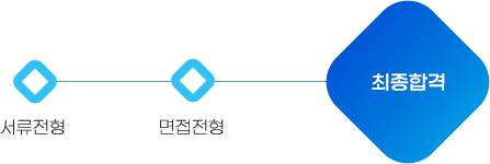 서류전형 - 면접전형 - 최종합격
