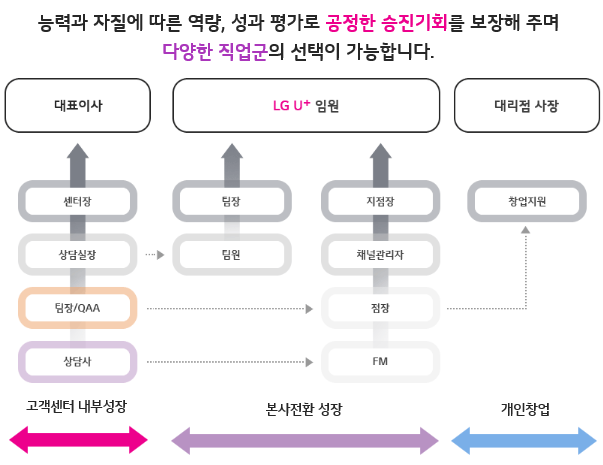 [(주)씨에스리더] LG U+ / 고객CS부서 - 서울지역, 정규직 공채 - 사람인