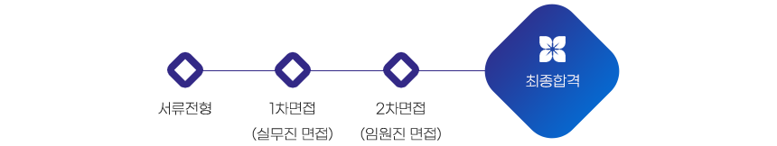 서류전형 - 1차 실무진 면접 - 2차 임원진 면접 - 최종합격