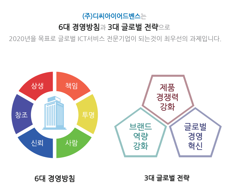 [(주)디씨아이어드벤스] 가상화/클라우드 서버 구성 및 운영/개선 - 사람인