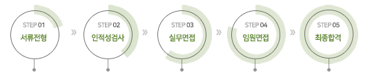 서류전형 →  인적성검사 → 실무면접 → 임원면접 → 최종합격