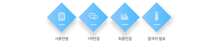 서류전형 1차면접 최종면접 합격자 발표