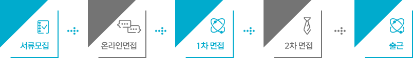 서류모집
온라인면접
1차 면접
2차 면접
출근