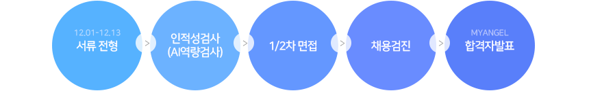 전형절차