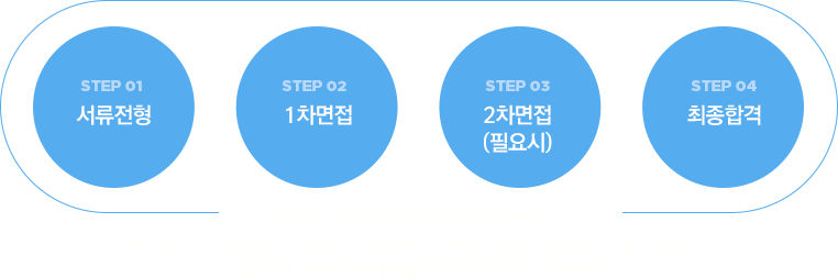 서류전형 → 1차면접 → 2차면접(필요시) → 최종합격   ㆍ1차면접 : 서류합격자에 한하여 개별통보 ㆍ2차면접 : 1차면접 합격자에 한하여 필요시 2차면접 진행(2차면접은 생략될 수 있음) ㆍ최종입사 : 1차 또는 2차면접 합격자에 한하여 개별통보