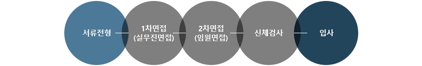 서류전형 → 1차면접(실무진면접) → 2차면접(임원면접) → 신체검사 → 입사