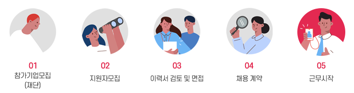 1. 참가기업모집(재단)
2. 지원자모집
3. 이력서 검토 및 면접
4. 채용 계약
5. 근무시작