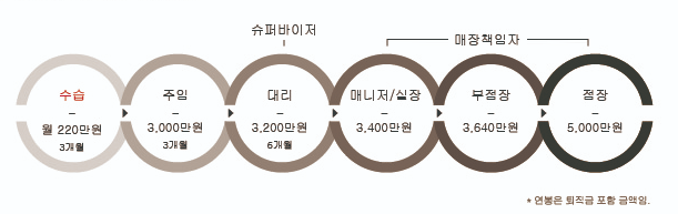 급여조건 및 직무체계