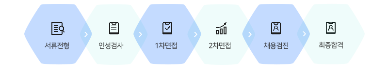 서류전형 인적성검사 1차면접 2차면접 채용건강검진 최종합격