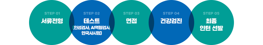 서류전형 - 테스트(인성검사, AI역량검사, 한국사시험) - 면접 - 건강검진 - 최종 인턴 선발