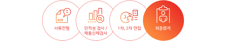 서류전형 - 인적성검사/채용신체검사 - 1,2차 면접 - 최종합격