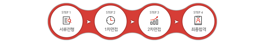 전형절차