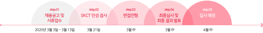 채용공고 및 서류접수 : 2020년 3월 3일 ~ 3월 13일
SKCT 인성 검사 : 3월 21일 <<< 인적성 아니고 인성임
면접전형 : 3월 中
최종심사 및 최종 결과 발표 : 3월 中
입사 예정 : 4월 中