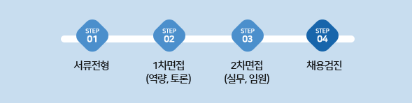 서류전형 ▶ 1차 면접전형(역량, 토론) ▶ 2차 면접전형(실무, 임원) ▶ 채용검진