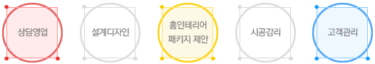 상담영업 - 설계디자인 - 홈인테리어 패키지 제안 - 시공감리 - 고객관리
