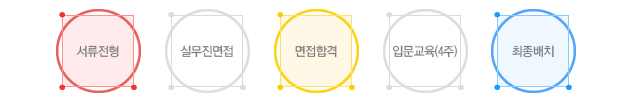 서류전형 → 실무진면접 → 면접합격 → 입문교육(4주) → 최종배치