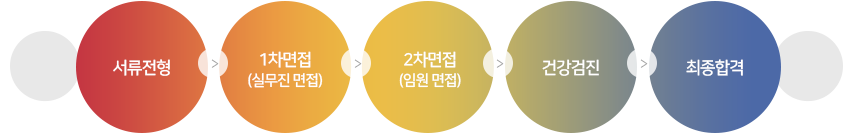 서류전형 1차면접(실무진면접) 2차면접(임원면접) 건강검진 최종합격