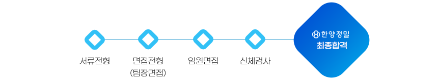 서류전형
면접전형(팀장면접)
임원면접
신체검사
최종합격