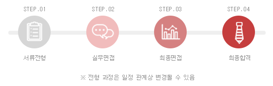 서류전형 > 실무면접 > 최종면접 > 최종합격
※ 전형과정은 일정 관계상 변경 될 수 있음  