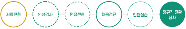 서류전형 → 인성검사 → 면접전형 → 채용검진 → 인턴실습 → 정규직 전환 심사