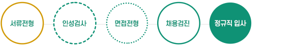 서류전형 → 인성검사 → 면접전형 → 채용검진 → 정규직 입사