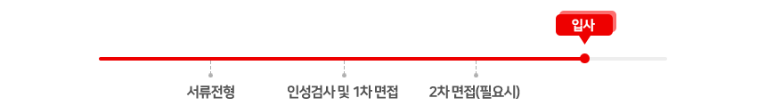  입사지원→서류전형→인성검사 및 1차 면접→2차 면접(필요시)→입사 