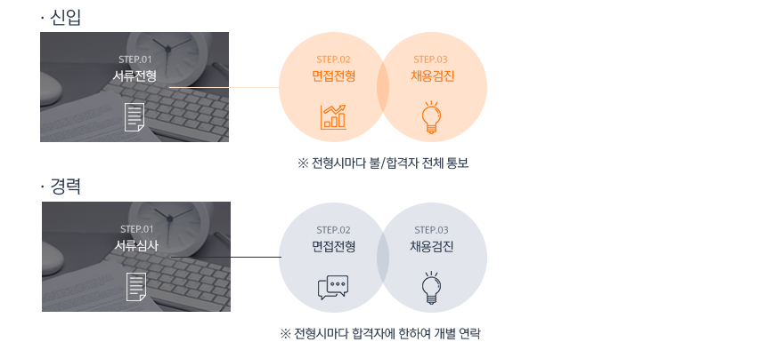 신입 : 서류전형 → 면접전형 → 채용검진 (전형시마다 불/합격자 전체 통보)
    경력 : 서류심사 → 면접전형 → 채용검진 (전형시마다 합격자에 한하여 개별 연락)