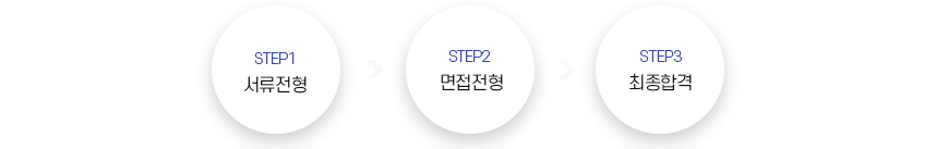 서류전형 - 면접전형 - 최종합격