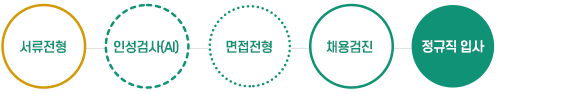 서류전형 - 인성검사 - 면접전형 - 채용검진 - 정규직 입사