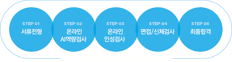 서류전형/온라인 AI역량검사 > 온라인 인성검사 > 면접/신체검사 >최종합격
