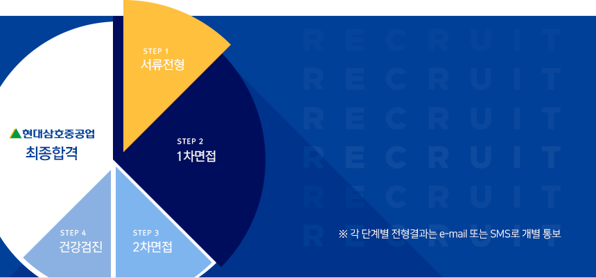  서류전형 > 1차면접 > 2차면접 > 건강검진 > 최종합격