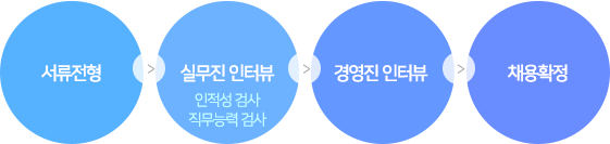 서류전형 실무진 인터뷰 인적성검사 직무능력 검사 경영진 인터뷰 채용확정