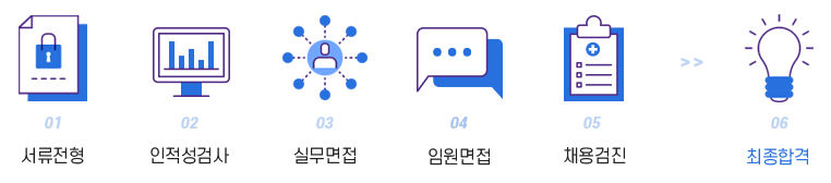 서류전형-> 인적성검사-> 실무면접-> 임원면접-> 채용검진-> 최종합격
