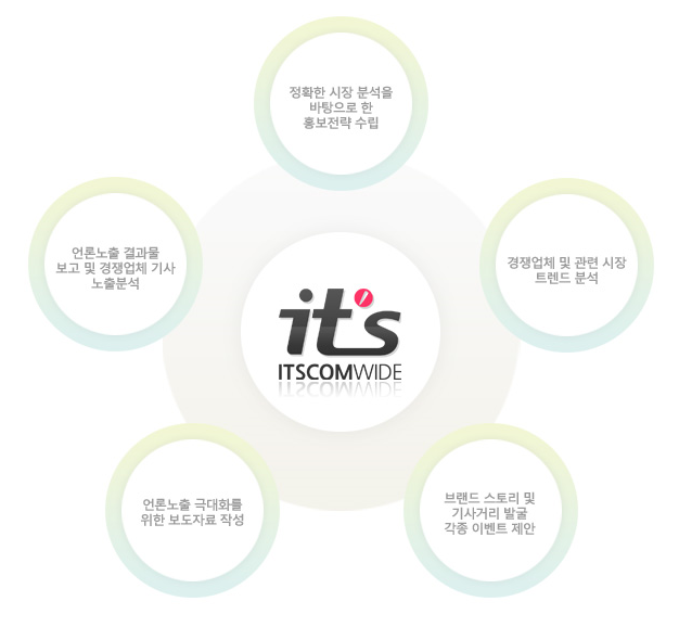 [(주)잇츠컴와이드] [홍보대행사] - 언론 홍보 신입 / 경력 모집 - 사람인
