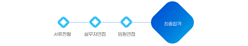 서류전형 - 실무자면접 - 임원면접 - 최종합격 