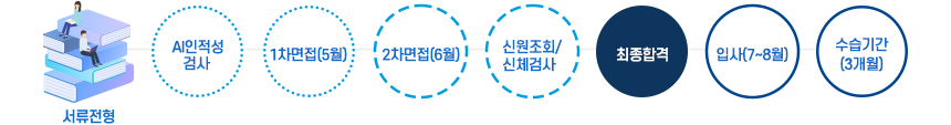 서류전형 → AI인적성 검사 → 1차면접(5월) → 2차면접(6월) → 
  신원조회 / 신체검사 → 최종합격 → 입사(7~8월) → 수습기간(3개월)