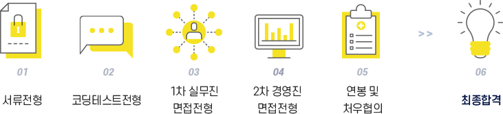 영입 프로세스 : 서류전형 → 코딩테스트전형 → 1차 실무진 면접전형 → 2차 경영진 면접전형 → 연봉 및 처우협의 → 최종합격