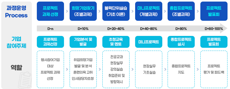 프로젝트 과정 및 역할