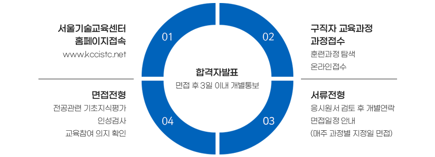 서울기술교육센터 홈페이지접속
www.kccistc.net

구직자 교육과정 과정접수
훈련과정 탐색
온라인접수

서류전형
응시원서 검토 후 개별연락
면접일정 안내(매주 과정별 지정일 면접)

면접전형
전공관련 기초지식평가
인성검사
교육참여 의지 확인

합격자발표
면접 후 3일 이내 개별통보