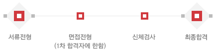 전형절차